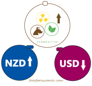 effect of commodity prices on nzd/usd