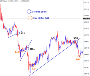 forex day trading breakouts