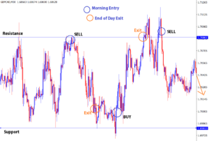 forex day trading range market