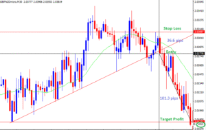 How to calculate Risk to Reward ratio for your trade