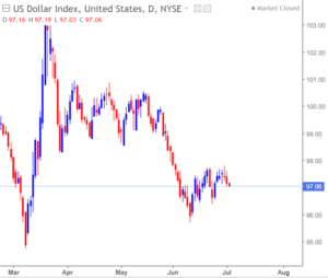 US dollar index daily chart