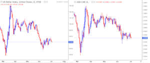 US dollar index Vs USDCHF forex trade