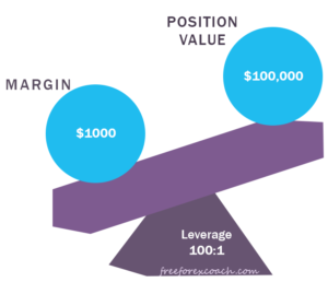 margin in forex vs position size