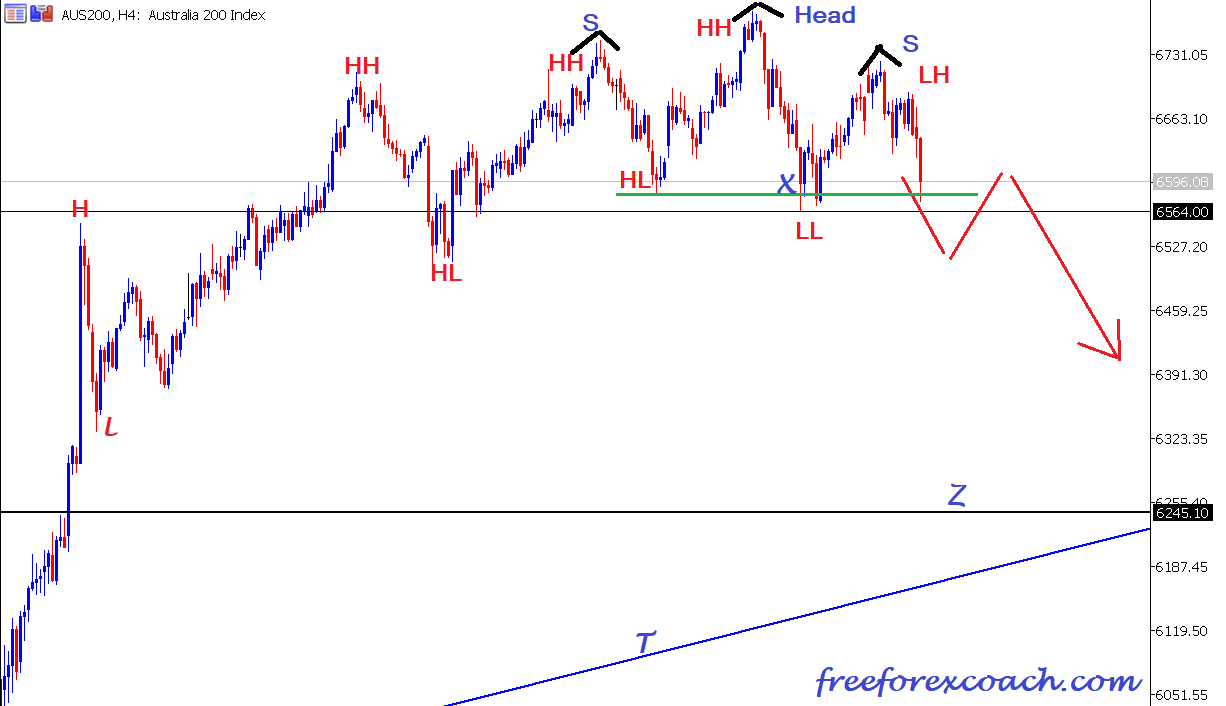 AUS 200 Index H4 chart