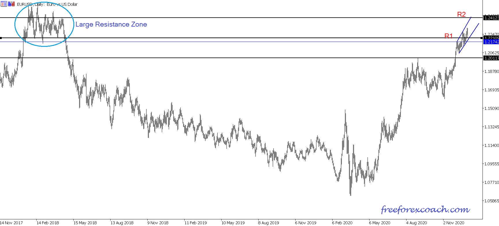 eurusd daily