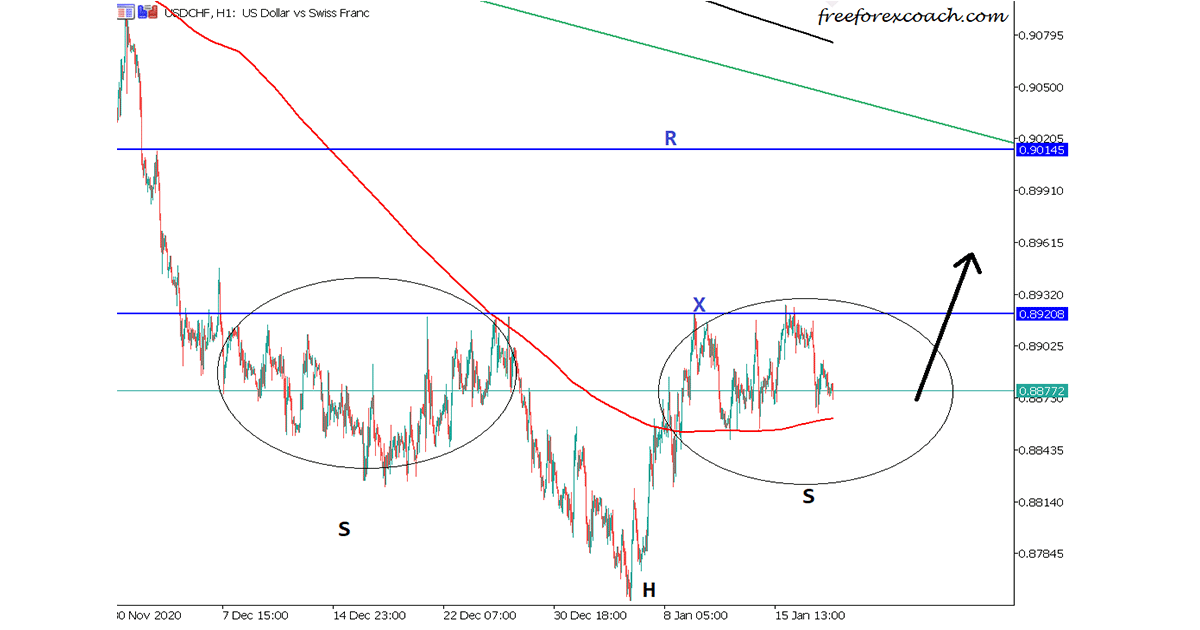 USDCHF technical analysis H1