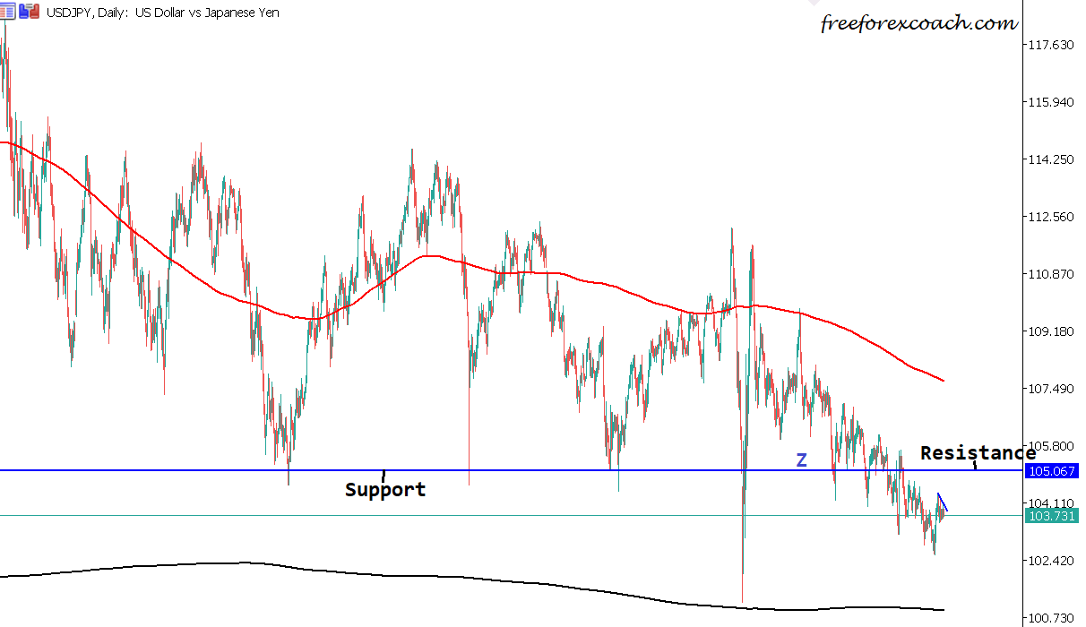 USDJPY Daily chart