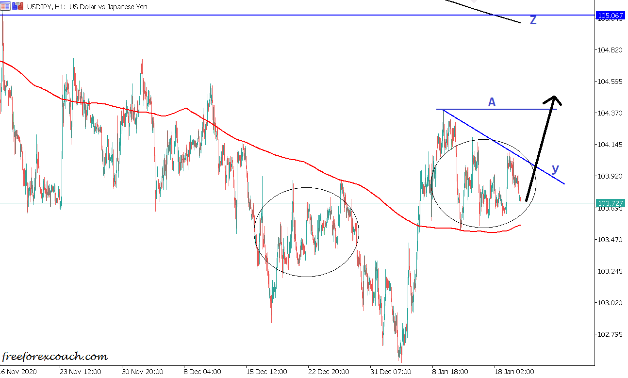 USDJPY technical analysis