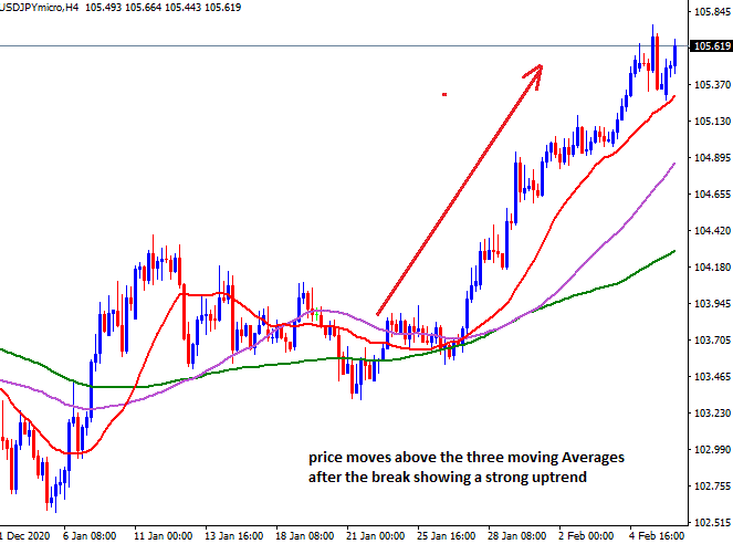 strong currency pair- moving Averages