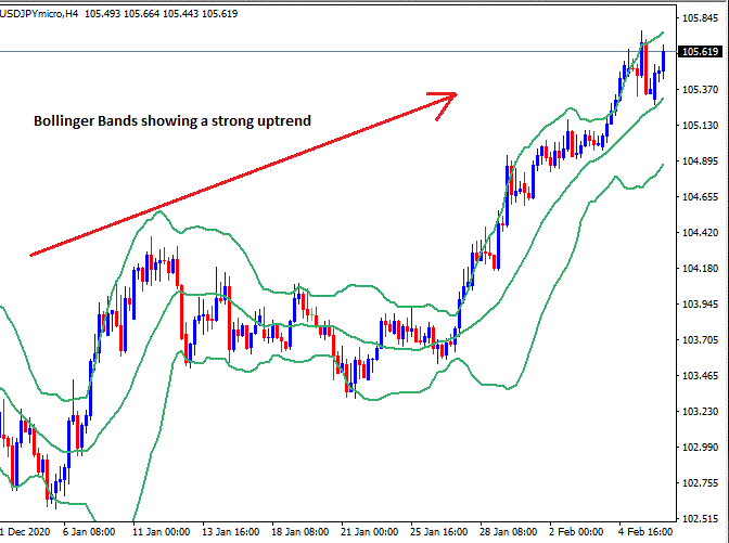 Strong currency pair with the Bollinger bands