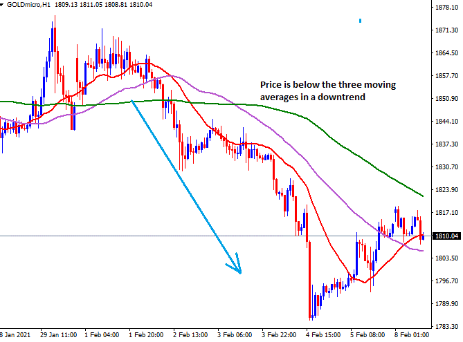 Weak currency pair-moving Average