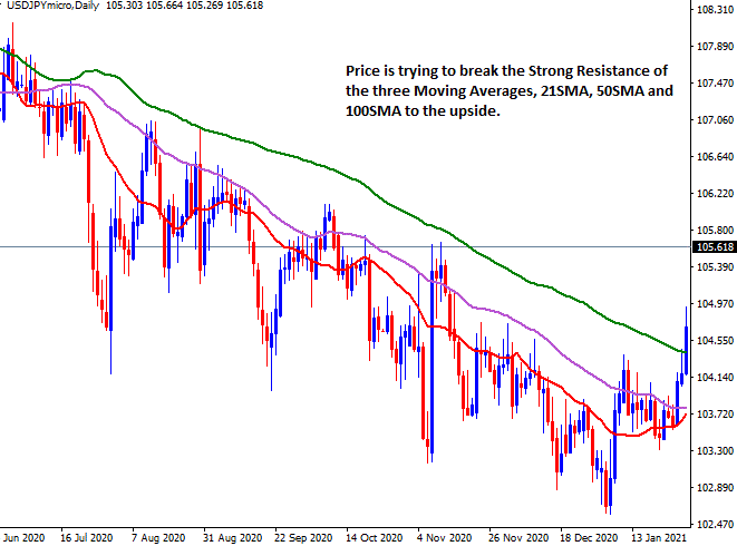 Moving averages to find direction of  trend