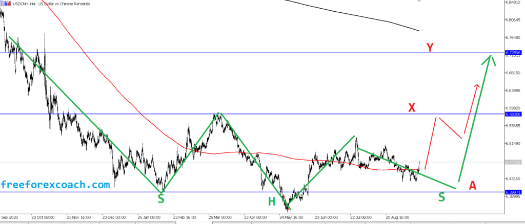 USDCNH Analysis