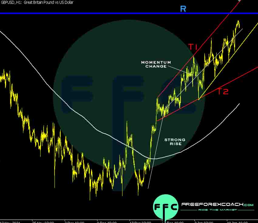 GBPUSD hour chart channel