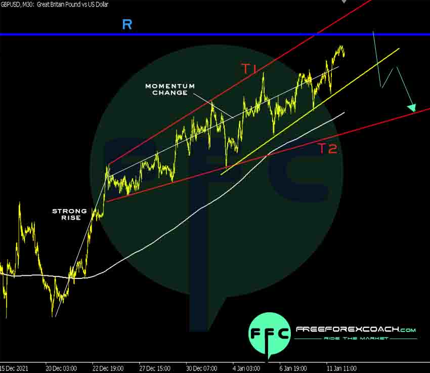 GBPUSD Day trading analysis 30min