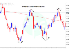 candlestick chart pattern