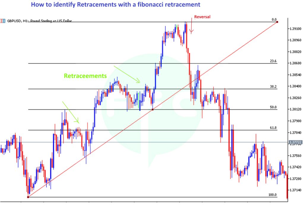 how to identify retracements on fibonacci retracement