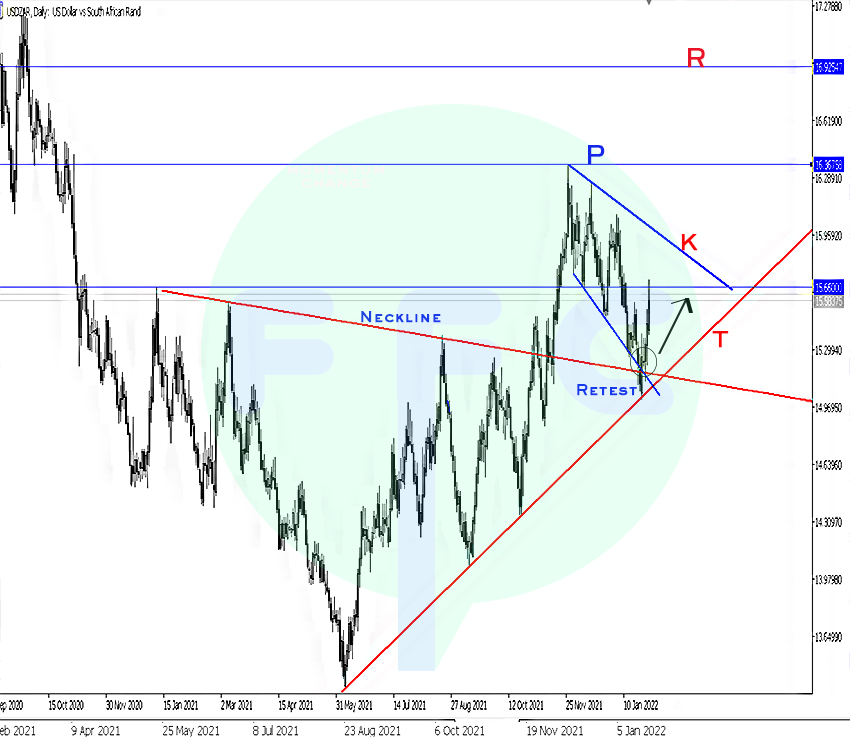 Neckline retest on usdzar