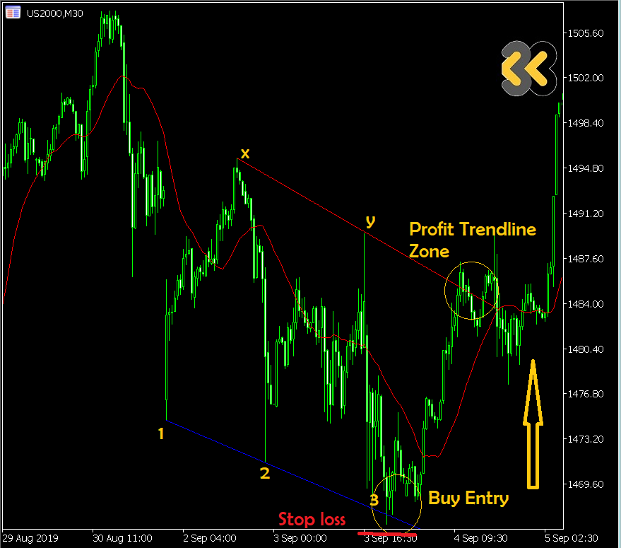 3-wave trading strategy