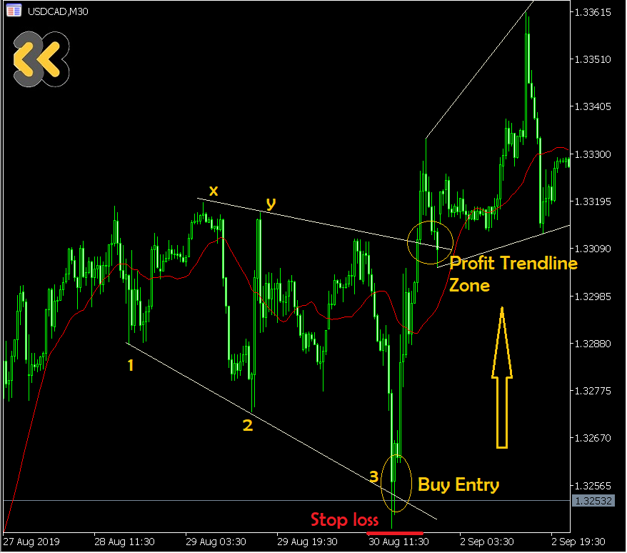 usdcad 3-wave