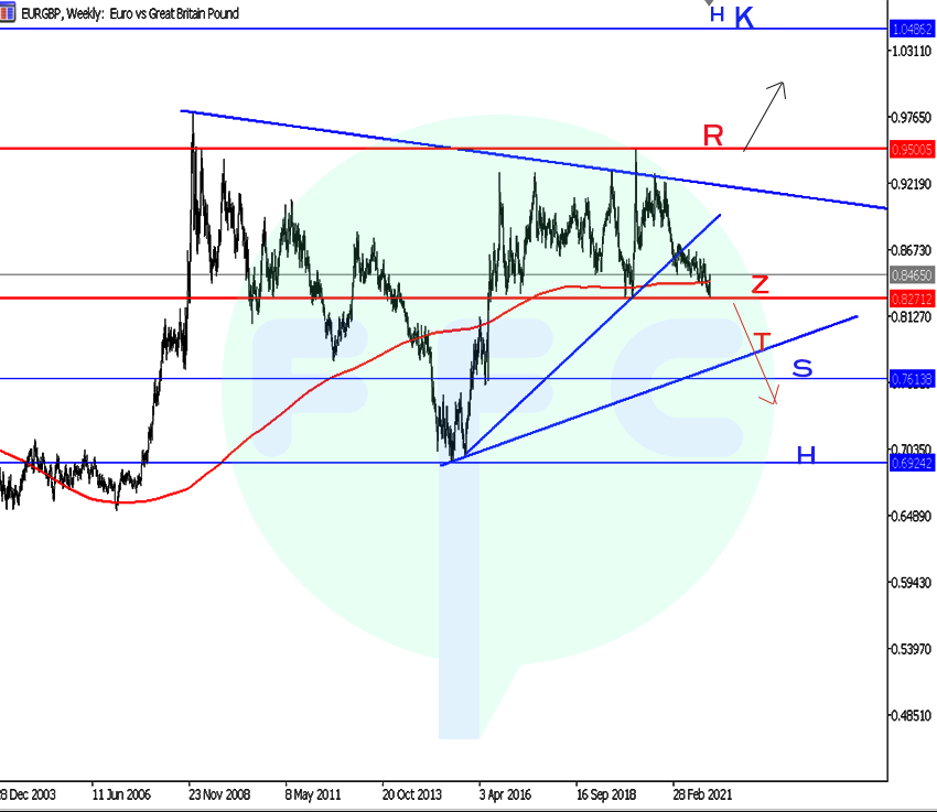 weekly levels on EURGBP