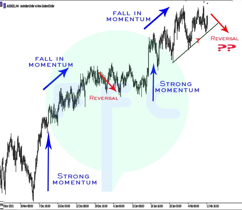 momentum change