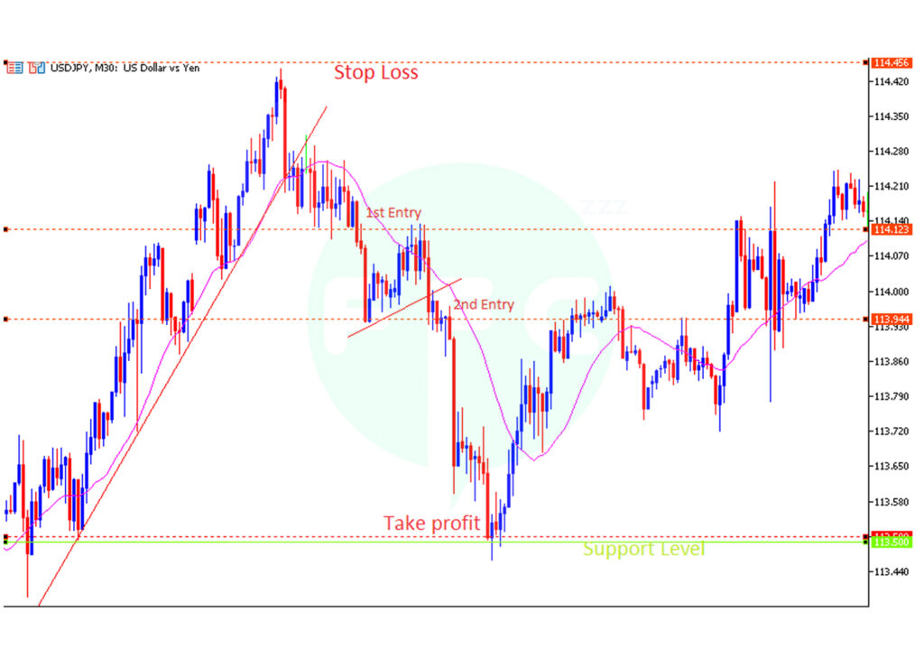 Support and Resistance