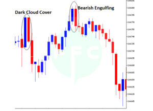 Reversal Candlestick pattern