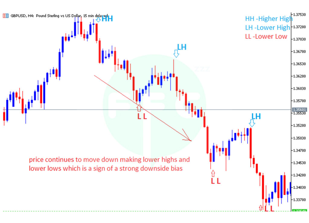 price action