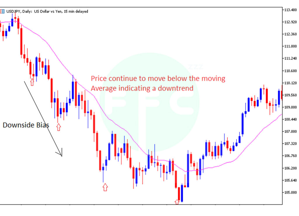 determining market bias with a moving average