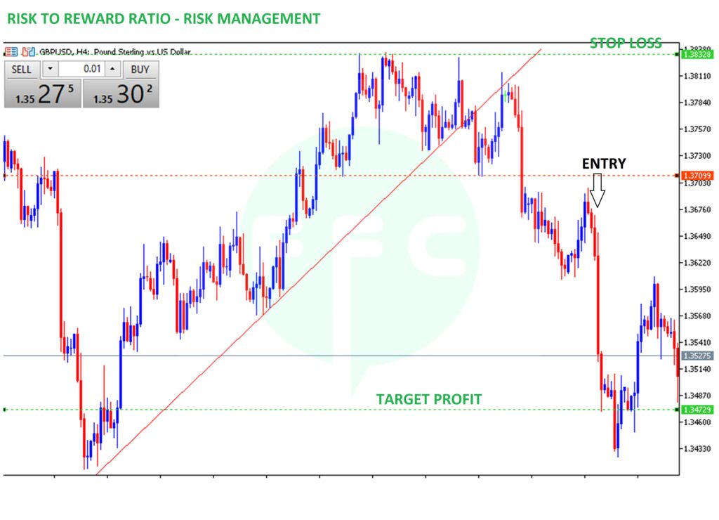 Trading with No Risk Management is one of the common mistakes most traders make when trading