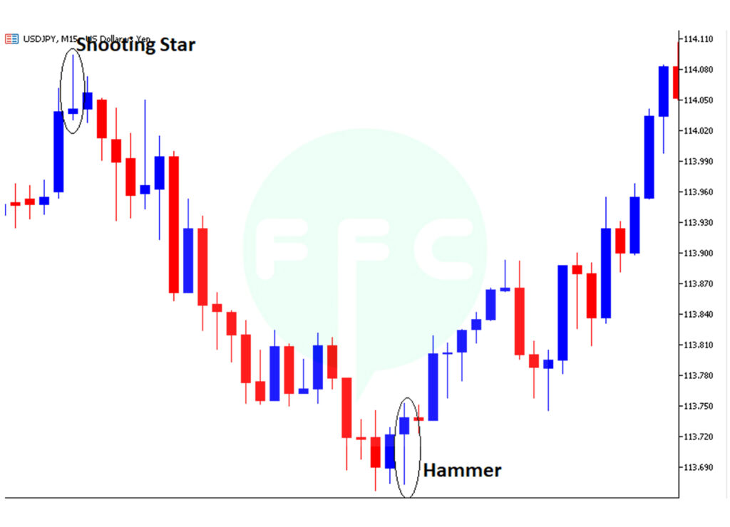 Reversal Candlestick pattern