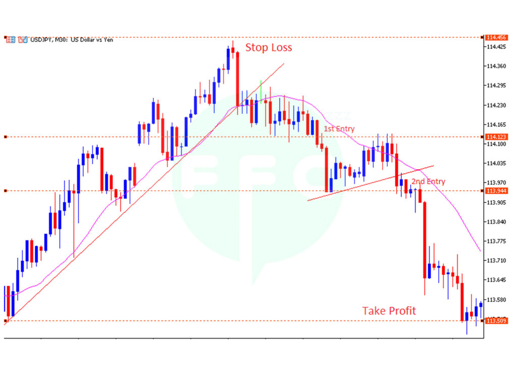 How do you know when to close Trade?