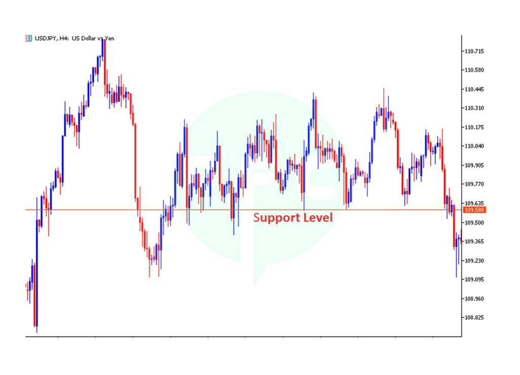 what are support and resistance and how to identify them