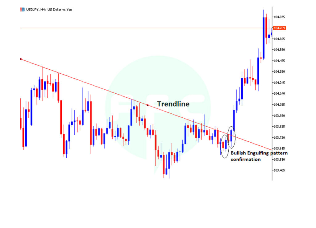 How do you trade reversal candlesticks with support and resistance