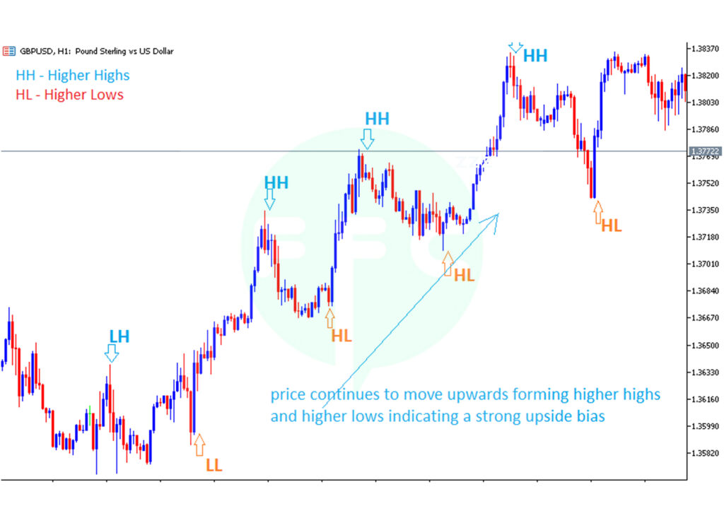 determining market bias /what you need to trade forex.using price action