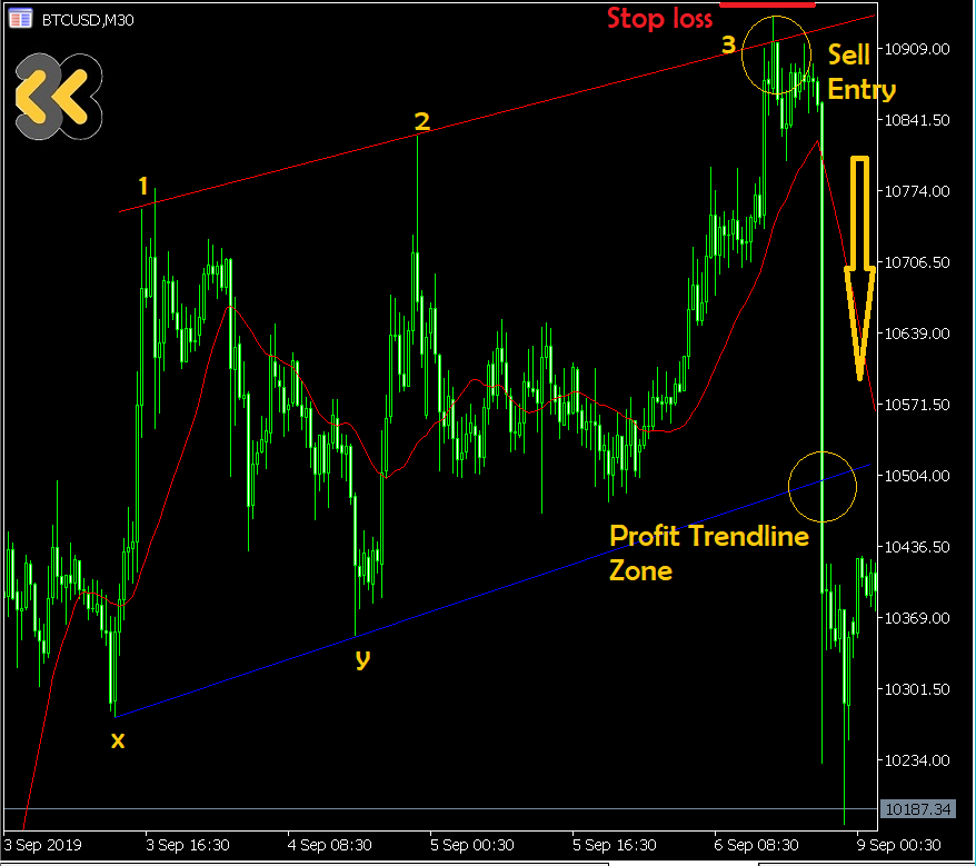 3-wave sell setup