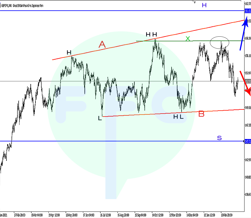 channel bull bear bias