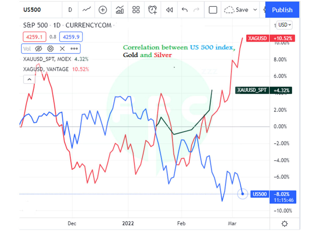 How to use the correlation between gold and the stock markets to trade?