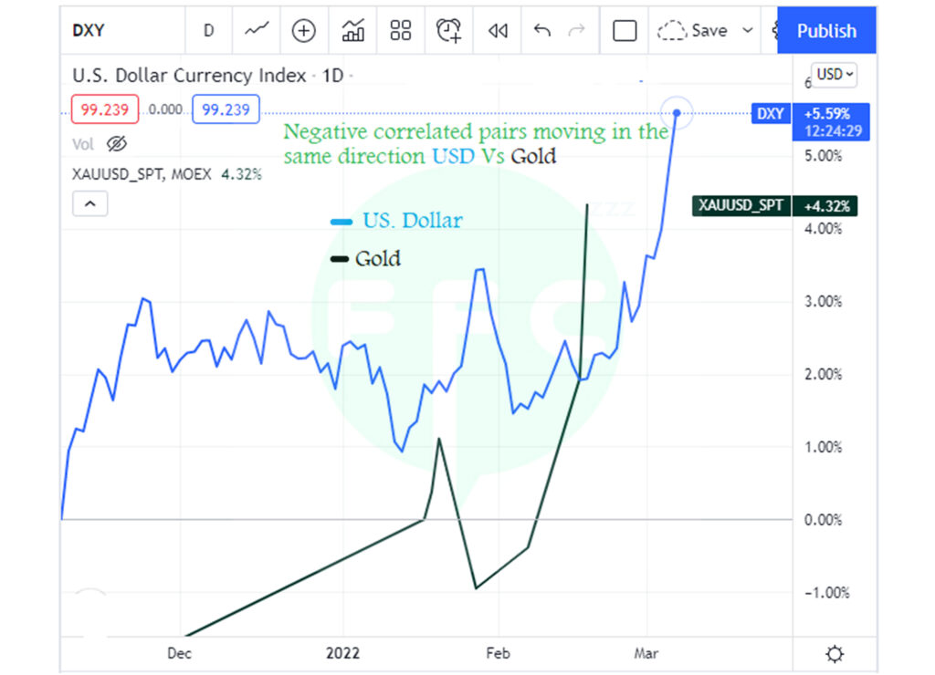 when correlation does not work